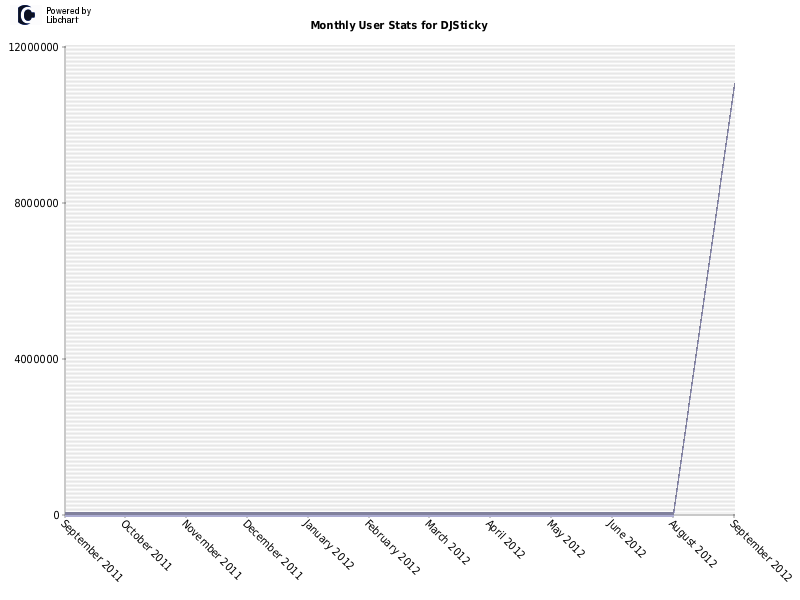 Monthly User Stats for DJSticky